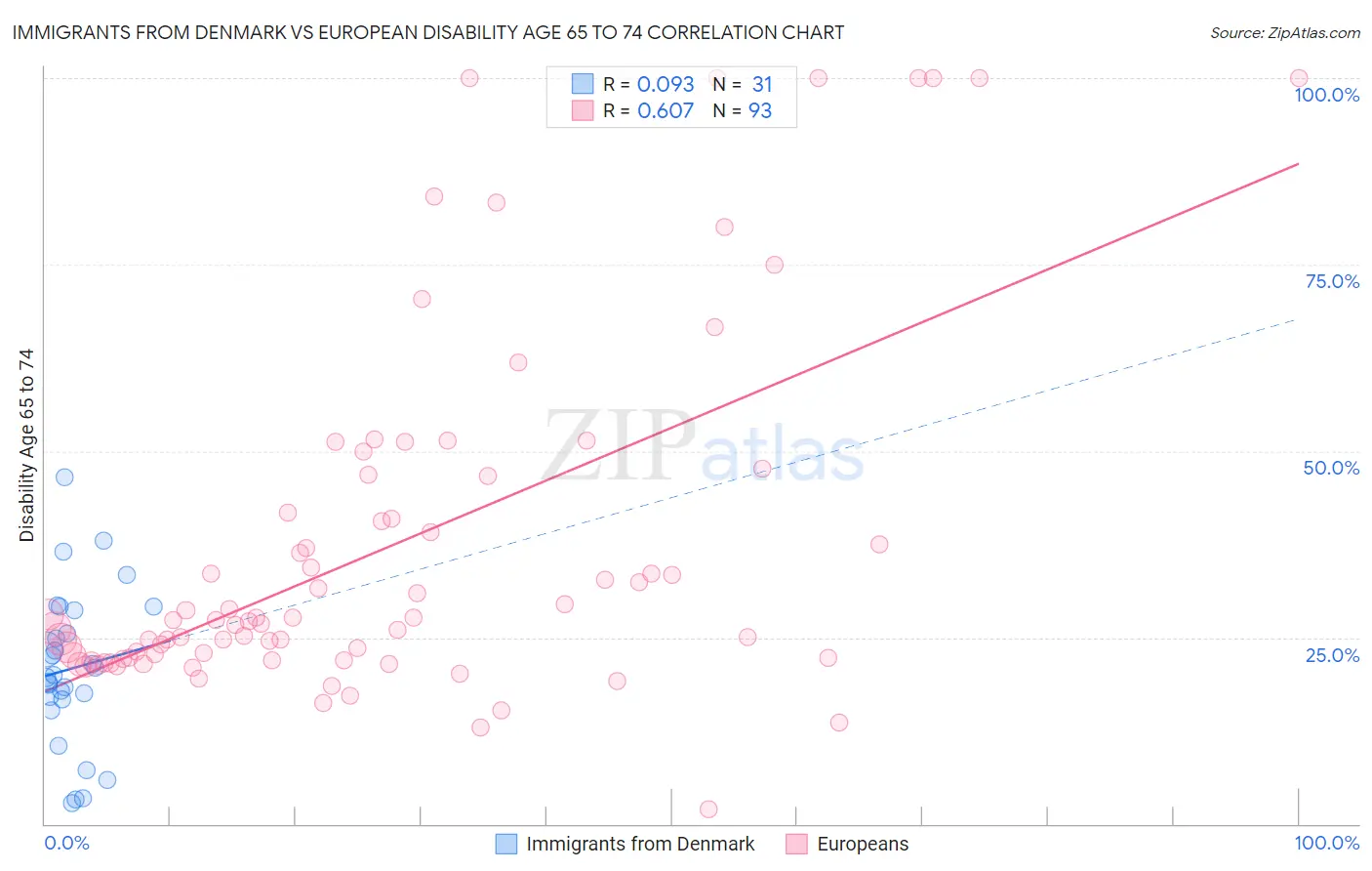 Immigrants from Denmark vs European Disability Age 65 to 74