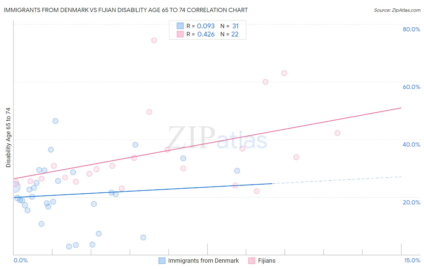 Immigrants from Denmark vs Fijian Disability Age 65 to 74