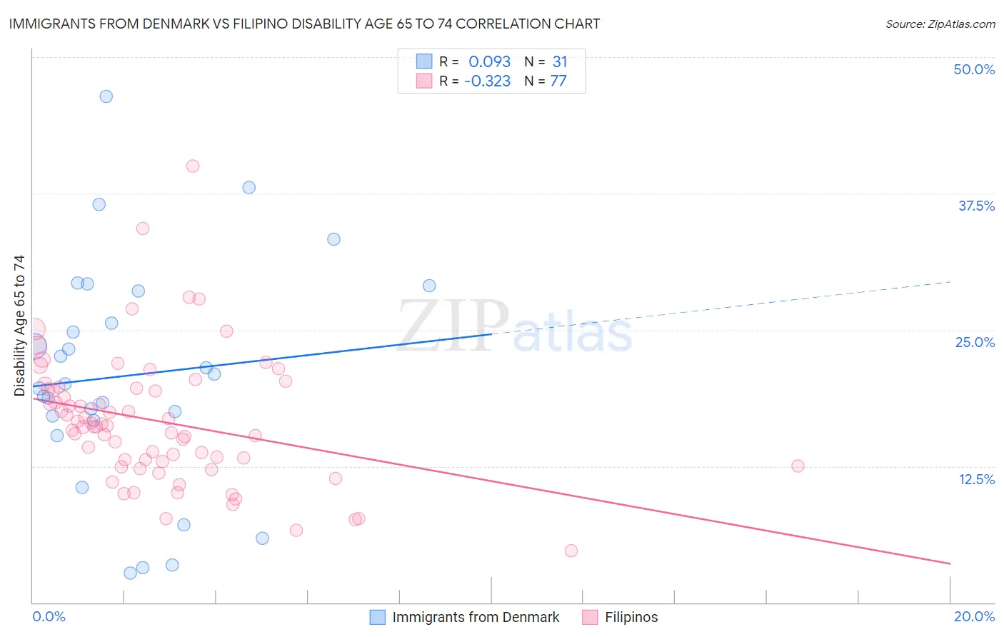 Immigrants from Denmark vs Filipino Disability Age 65 to 74