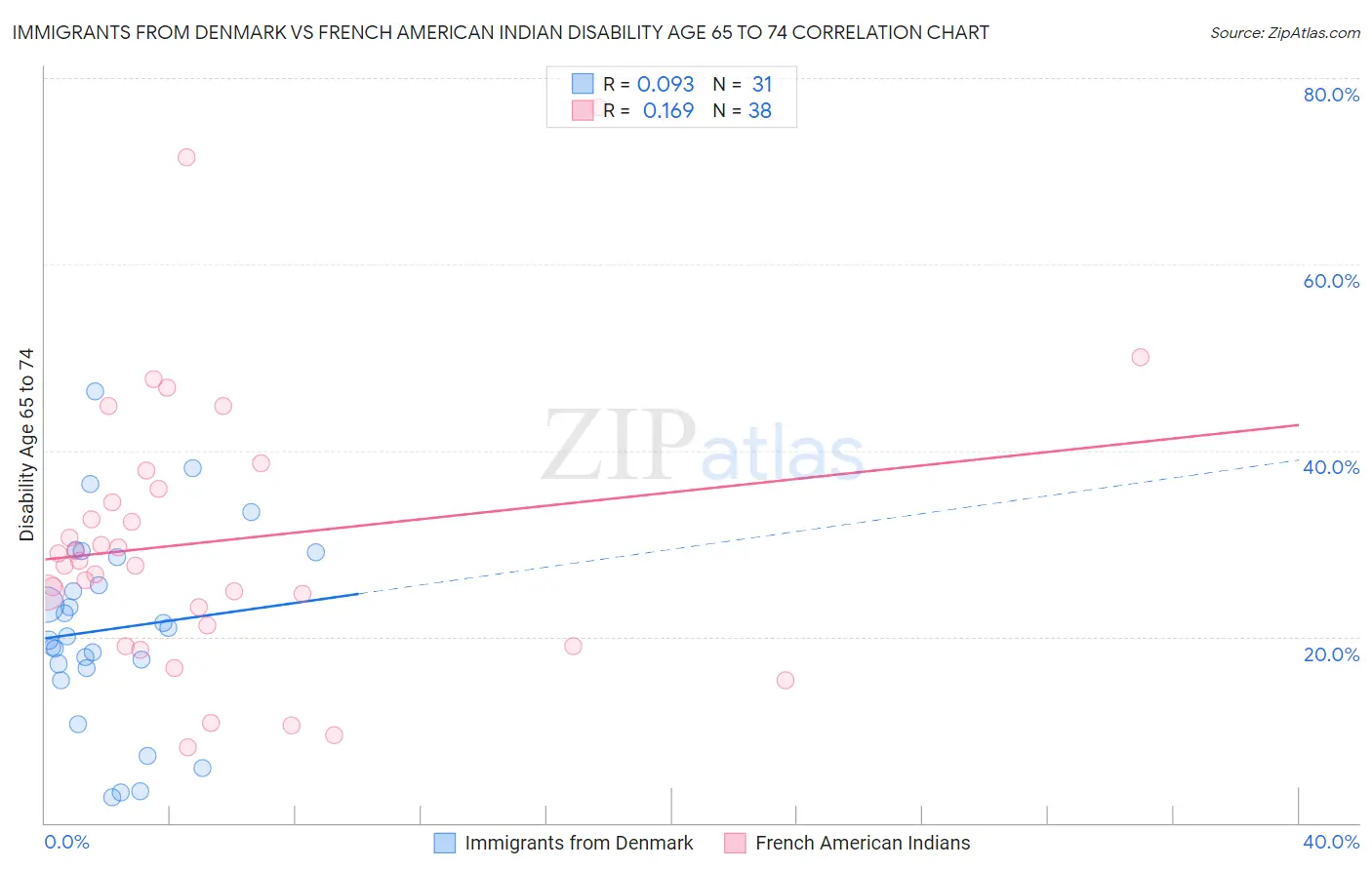 Immigrants from Denmark vs French American Indian Disability Age 65 to 74
