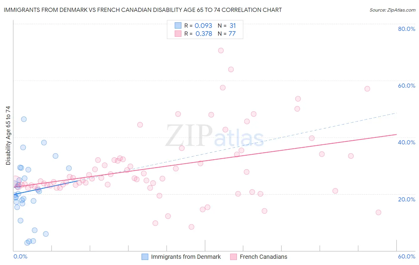 Immigrants from Denmark vs French Canadian Disability Age 65 to 74