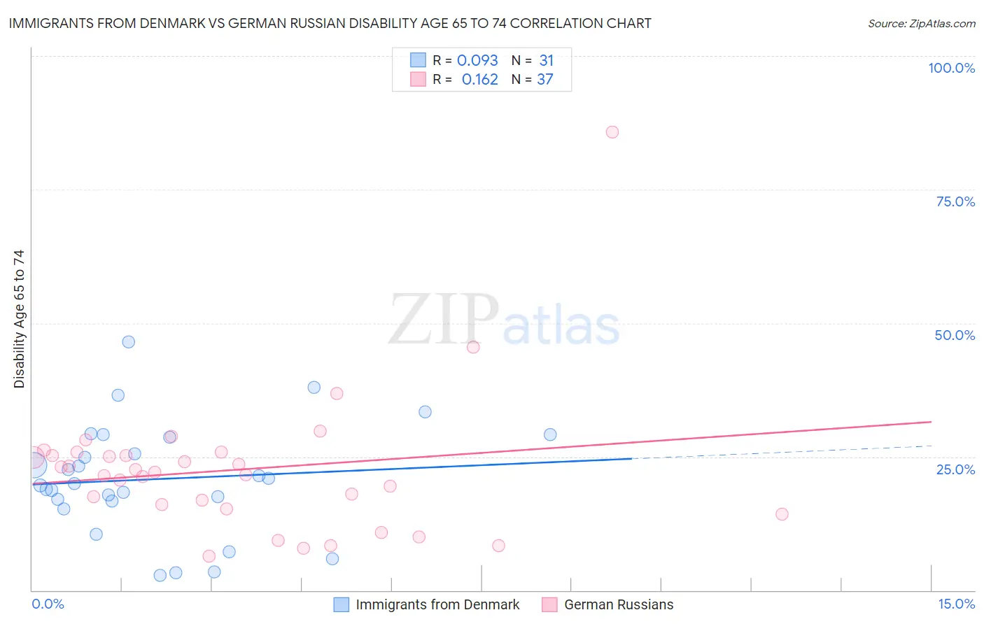 Immigrants from Denmark vs German Russian Disability Age 65 to 74