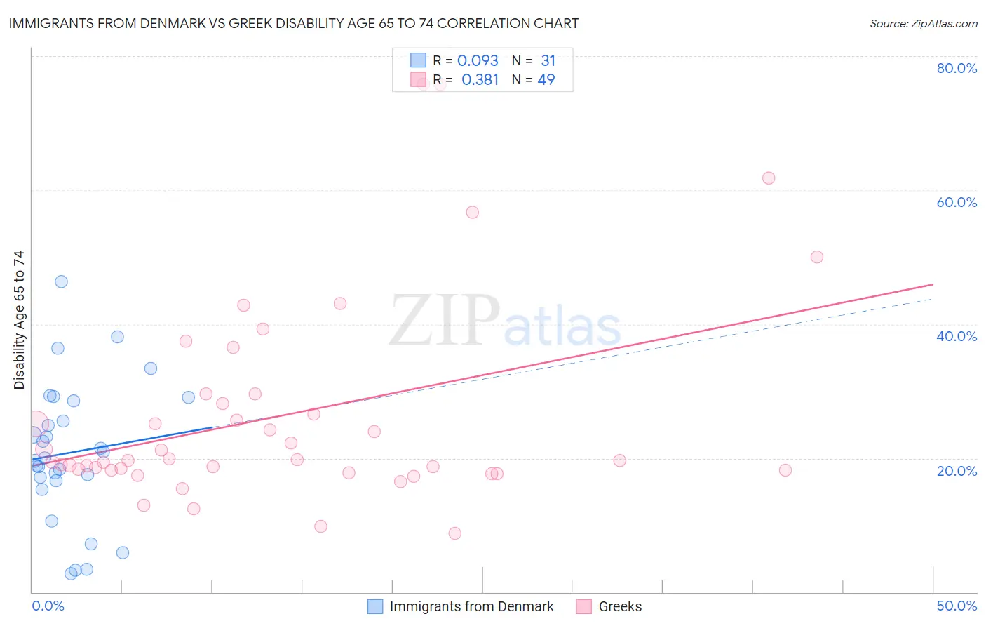 Immigrants from Denmark vs Greek Disability Age 65 to 74