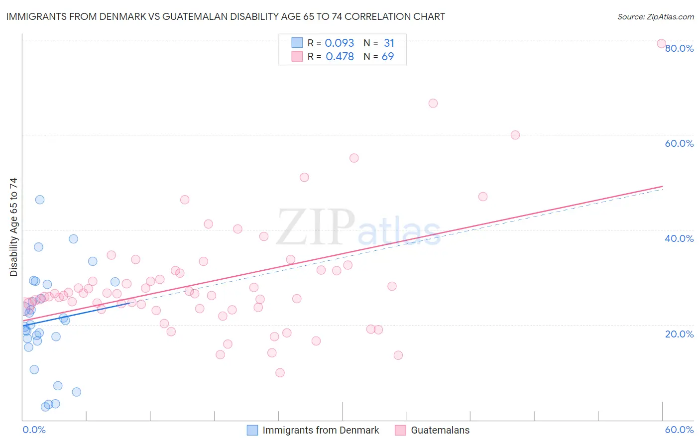 Immigrants from Denmark vs Guatemalan Disability Age 65 to 74