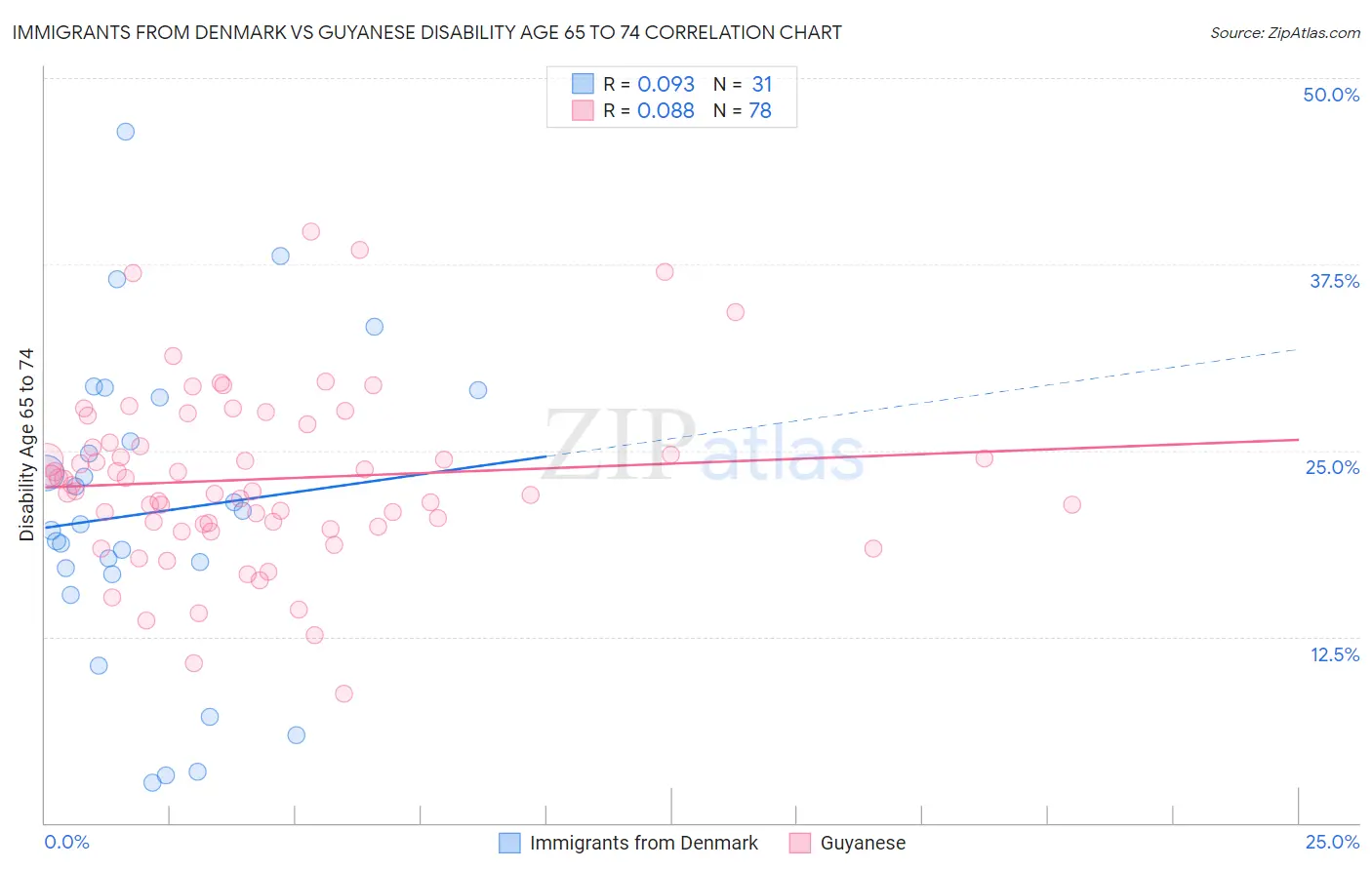 Immigrants from Denmark vs Guyanese Disability Age 65 to 74
