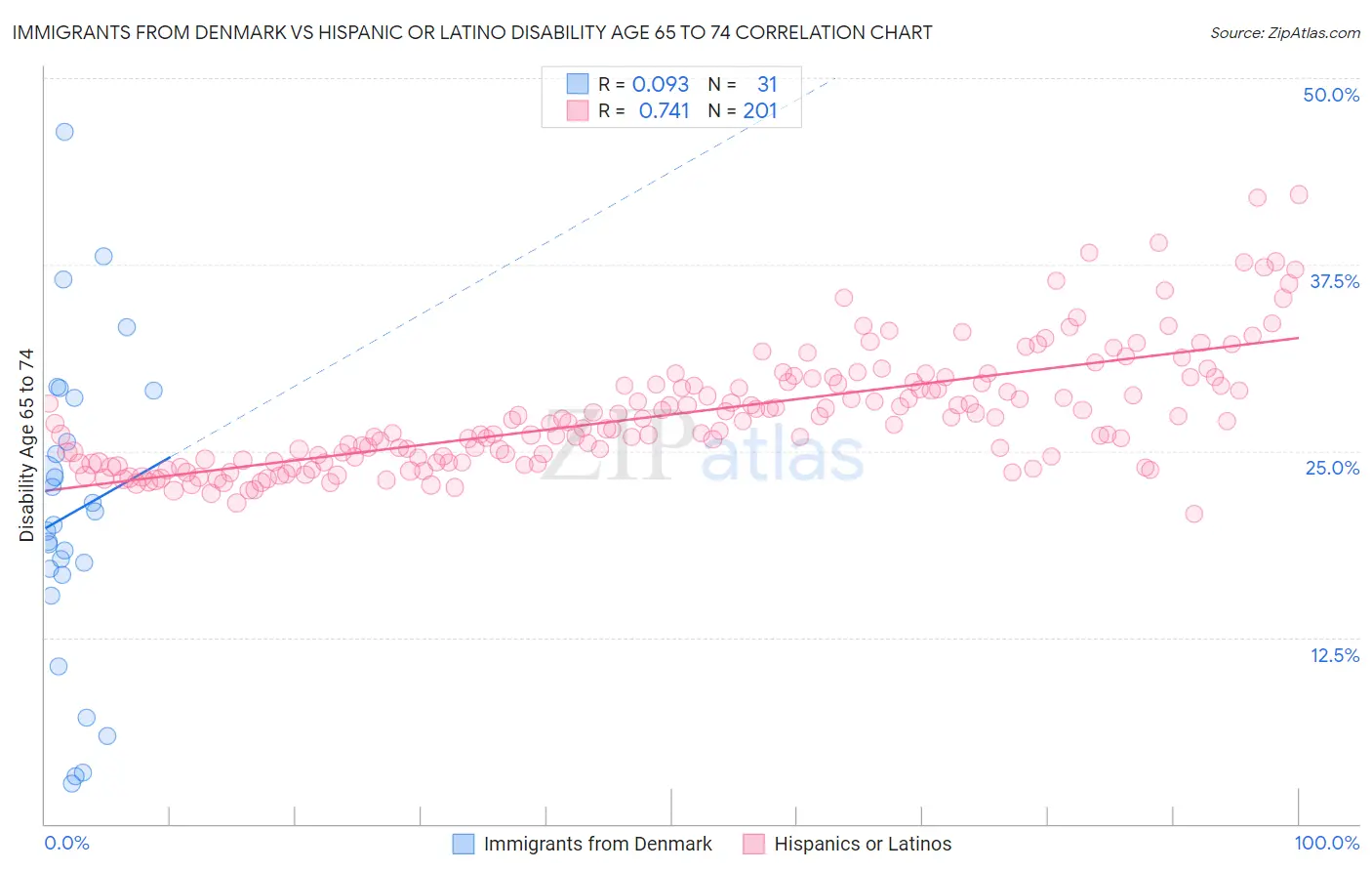 Immigrants from Denmark vs Hispanic or Latino Disability Age 65 to 74