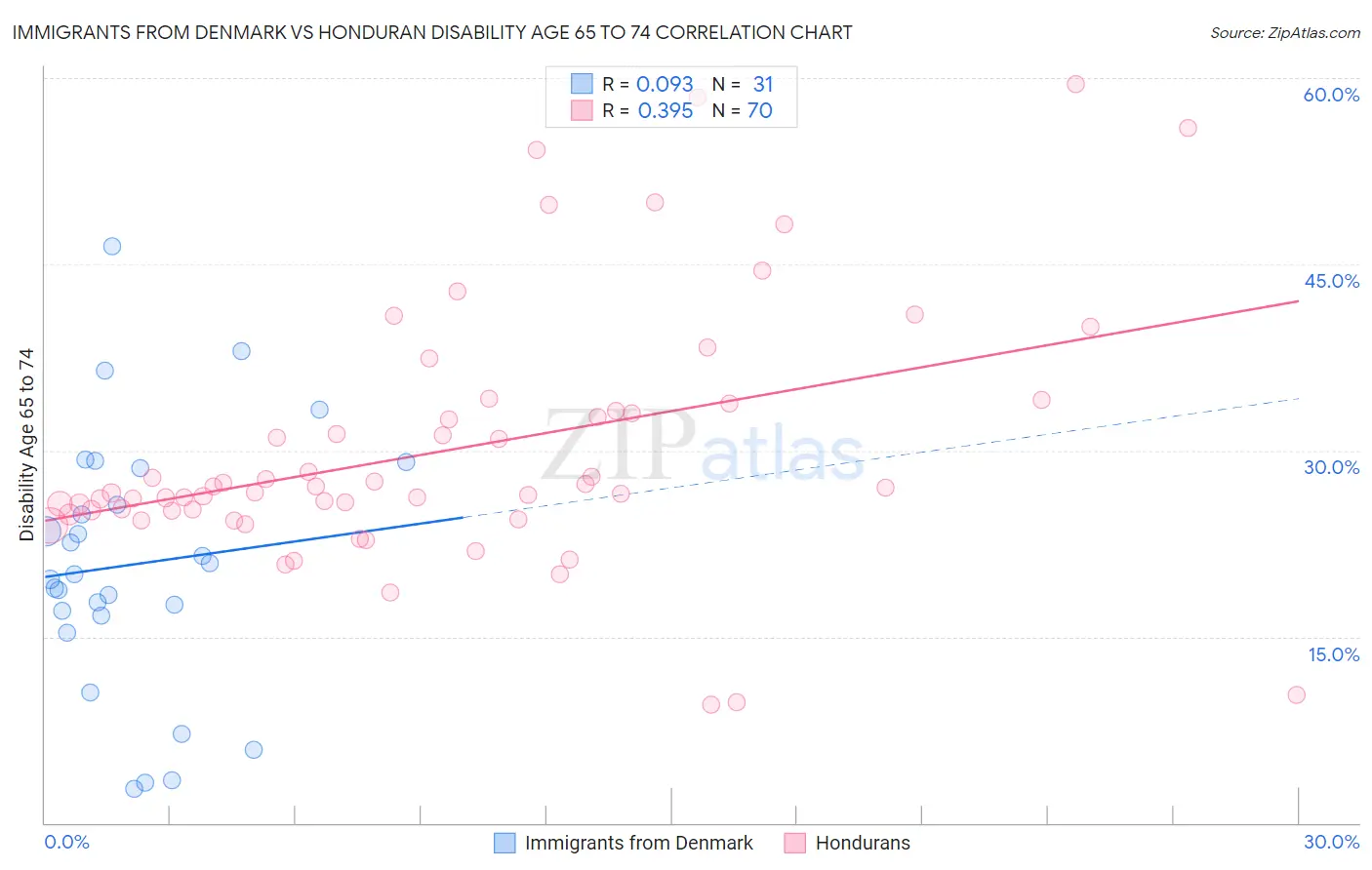 Immigrants from Denmark vs Honduran Disability Age 65 to 74