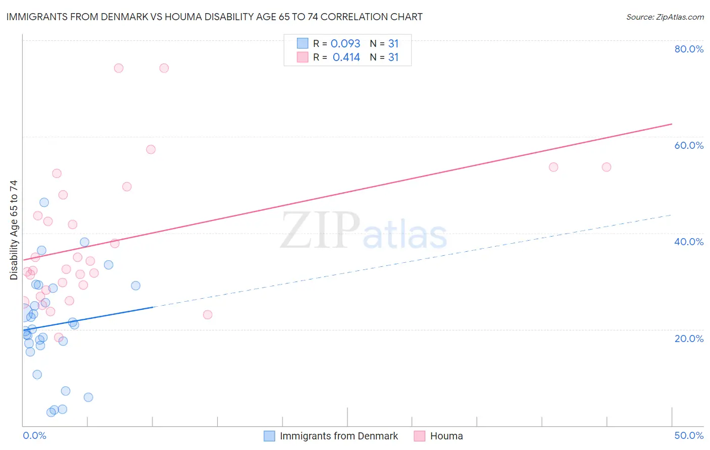 Immigrants from Denmark vs Houma Disability Age 65 to 74