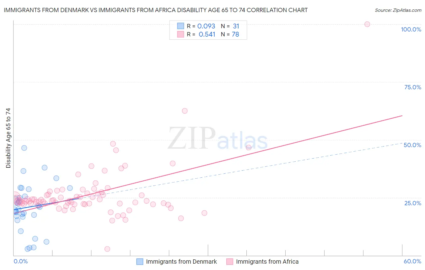Immigrants from Denmark vs Immigrants from Africa Disability Age 65 to 74