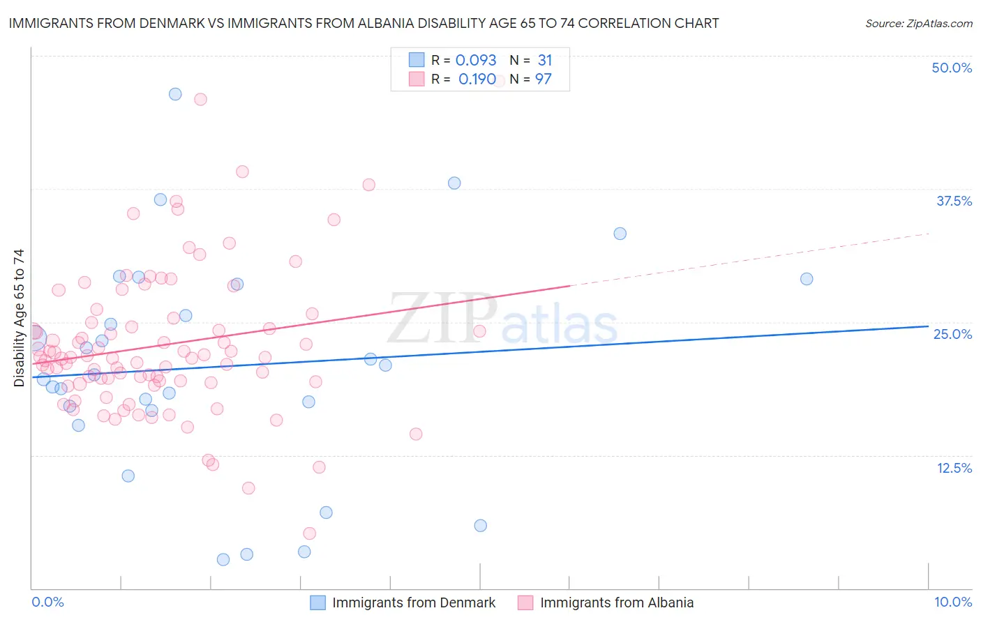 Immigrants from Denmark vs Immigrants from Albania Disability Age 65 to 74