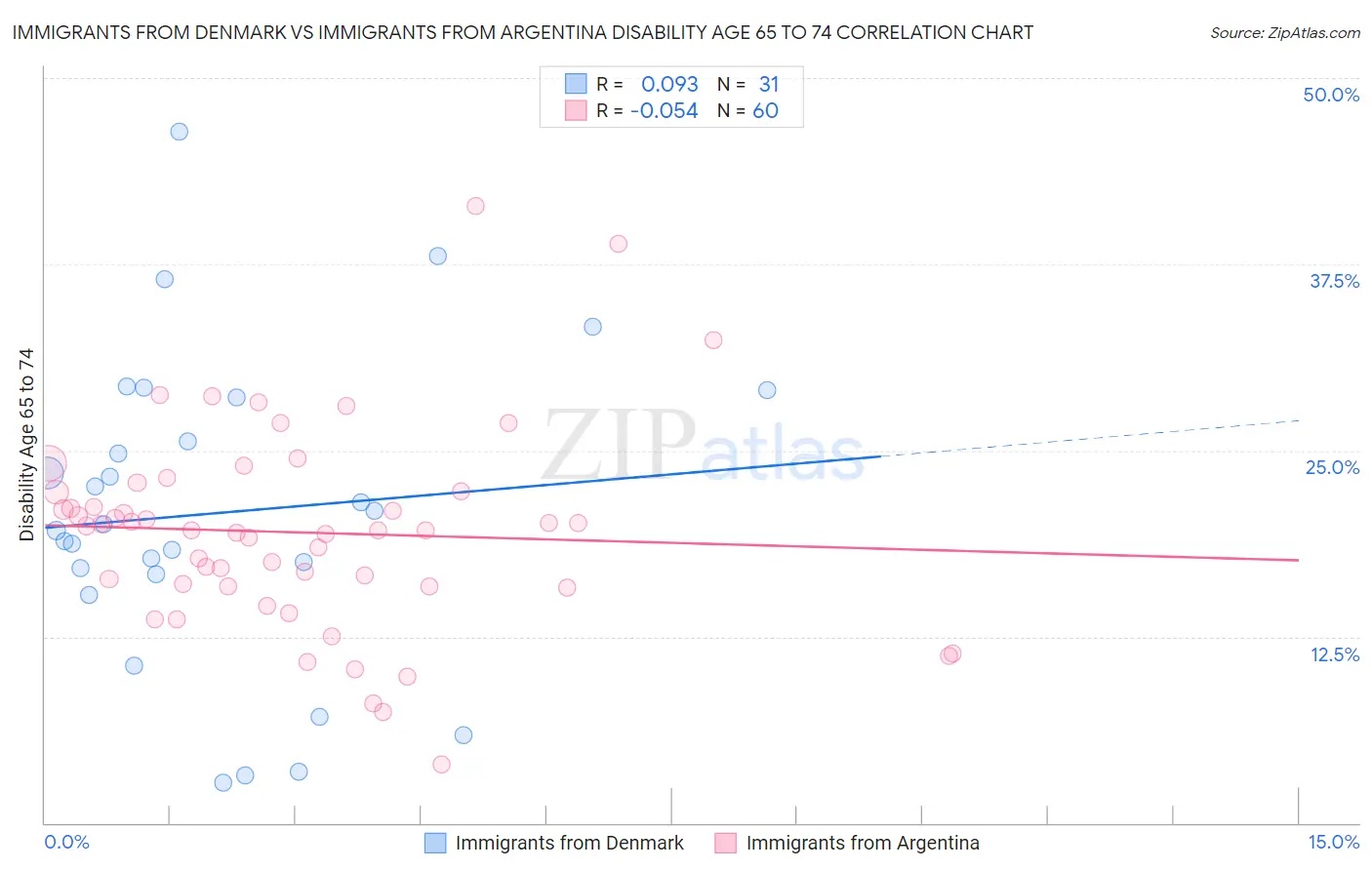 Immigrants from Denmark vs Immigrants from Argentina Disability Age 65 to 74