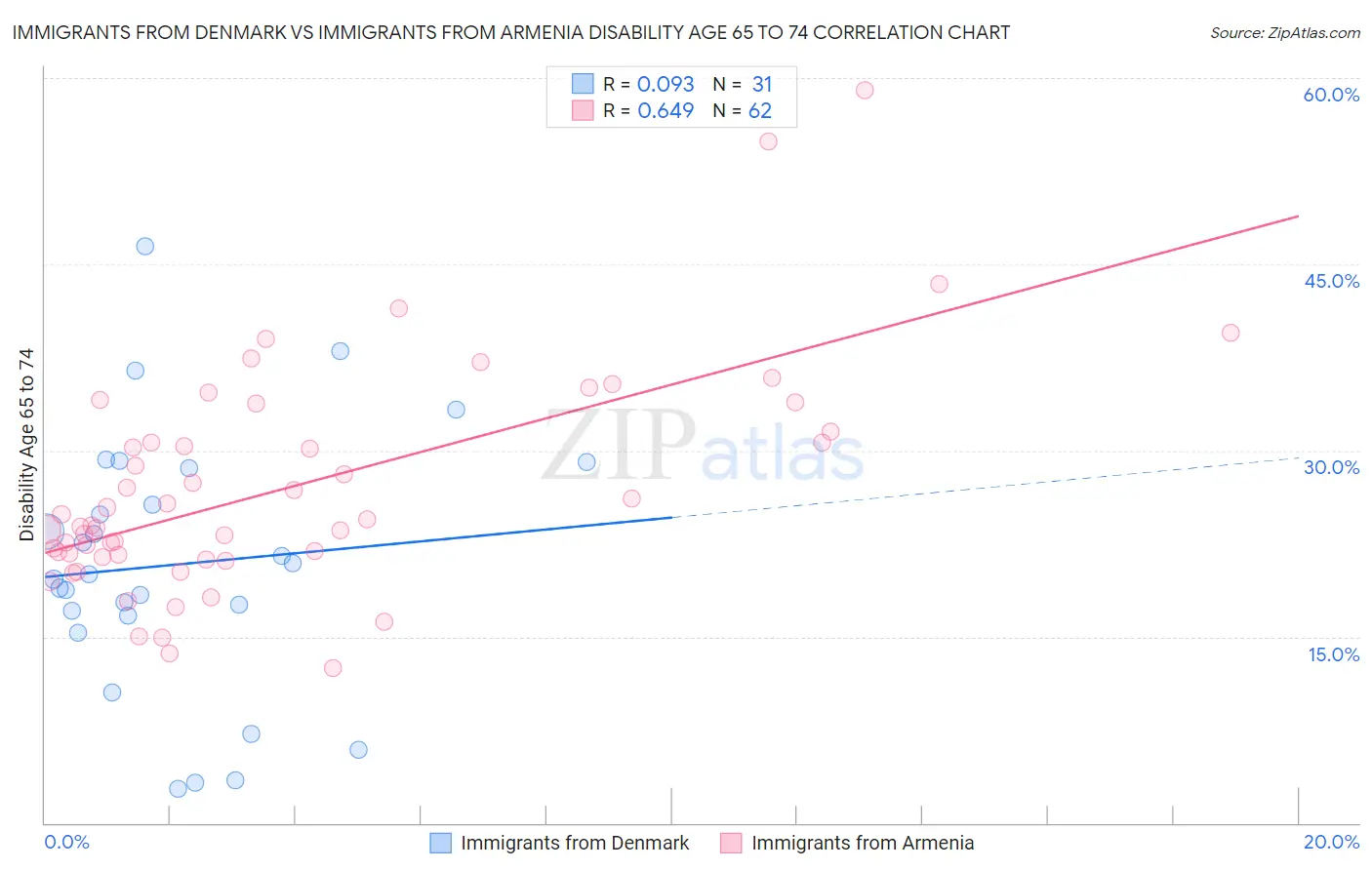 Immigrants from Denmark vs Immigrants from Armenia Disability Age 65 to 74