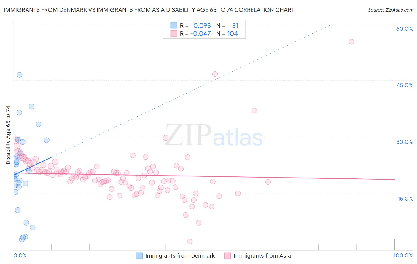 Immigrants from Denmark vs Immigrants from Asia Disability Age 65 to 74