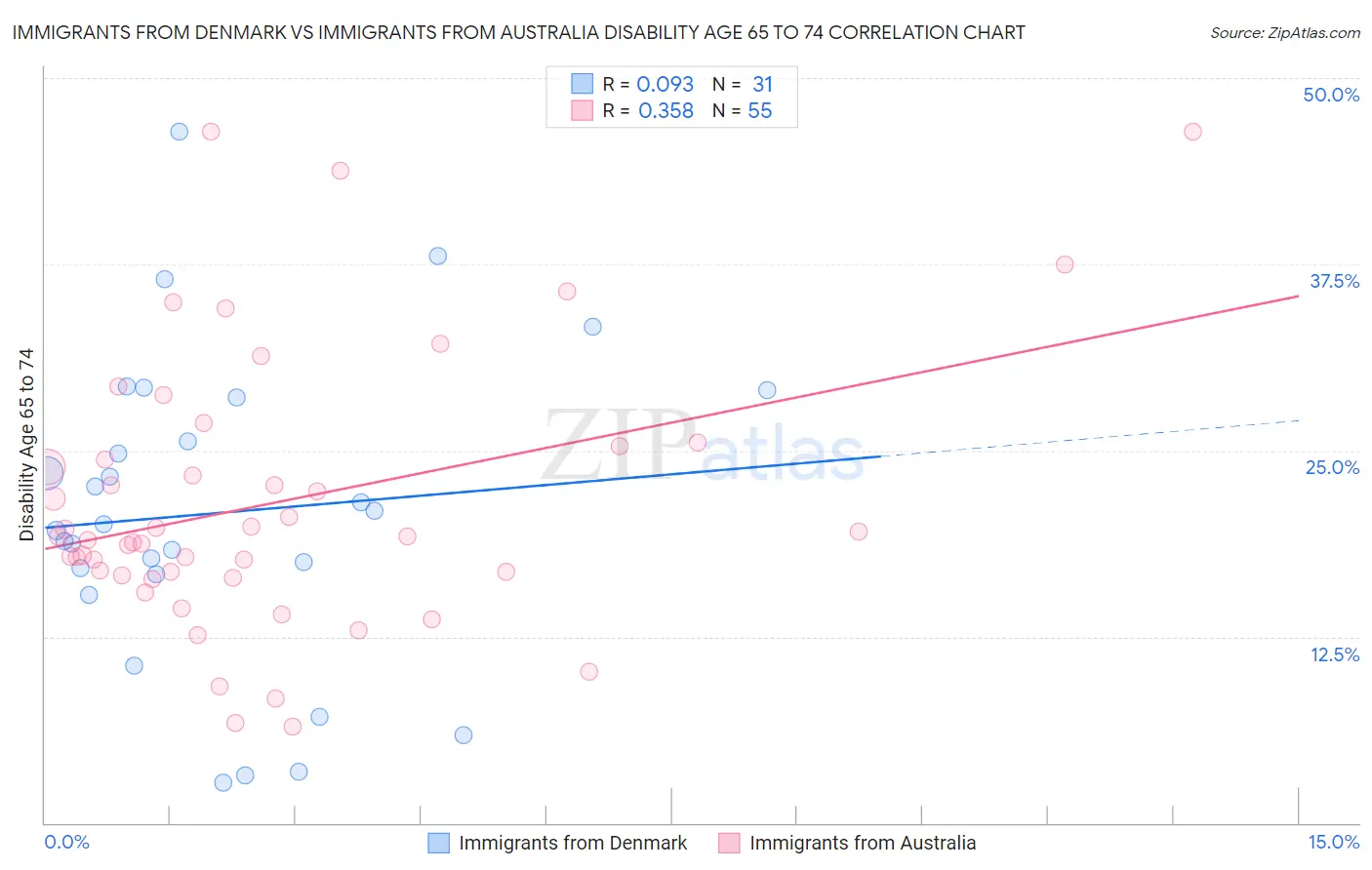 Immigrants from Denmark vs Immigrants from Australia Disability Age 65 to 74