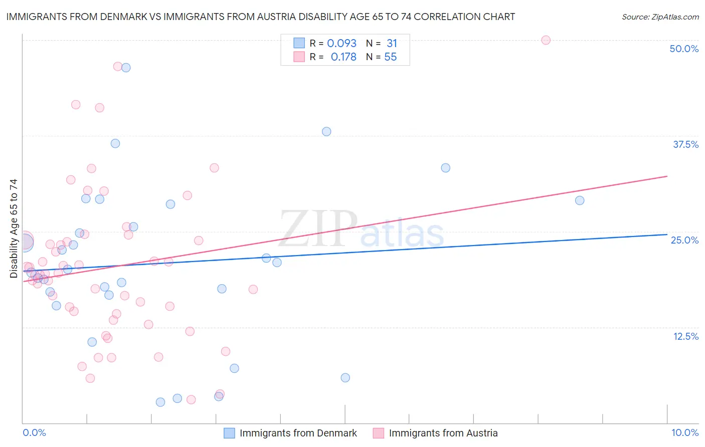 Immigrants from Denmark vs Immigrants from Austria Disability Age 65 to 74