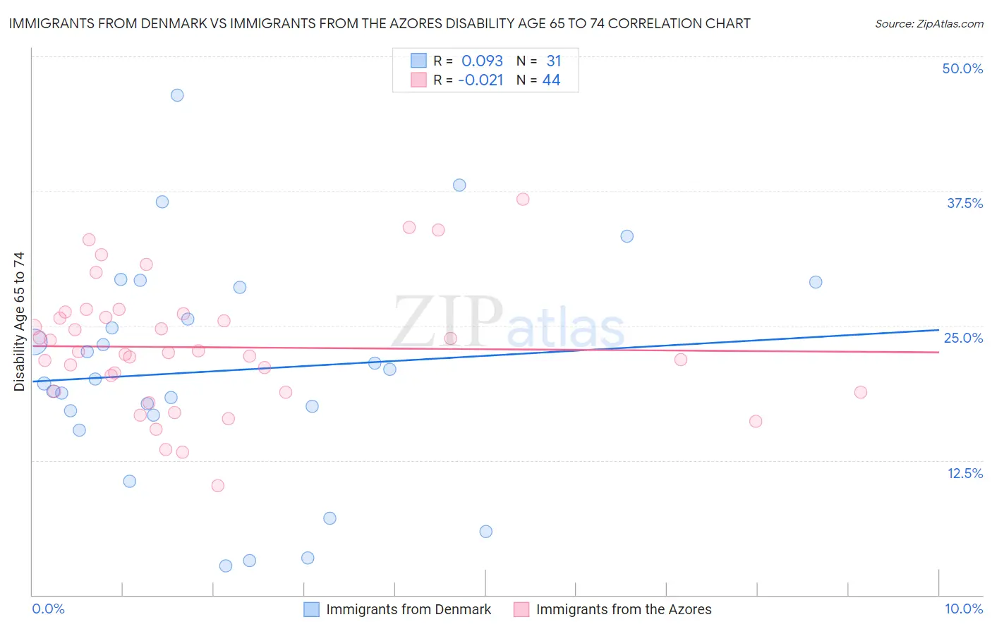 Immigrants from Denmark vs Immigrants from the Azores Disability Age 65 to 74