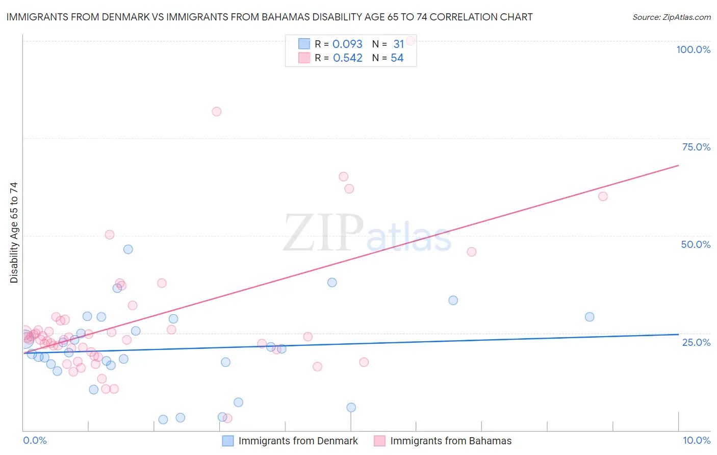 Immigrants from Denmark vs Immigrants from Bahamas Disability Age 65 to 74