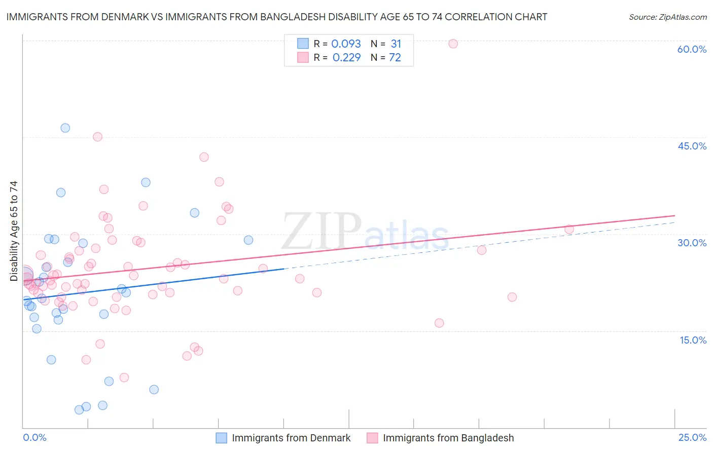 Immigrants from Denmark vs Immigrants from Bangladesh Disability Age 65 to 74