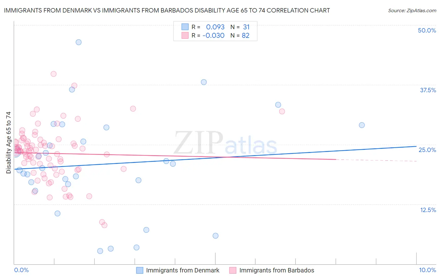 Immigrants from Denmark vs Immigrants from Barbados Disability Age 65 to 74