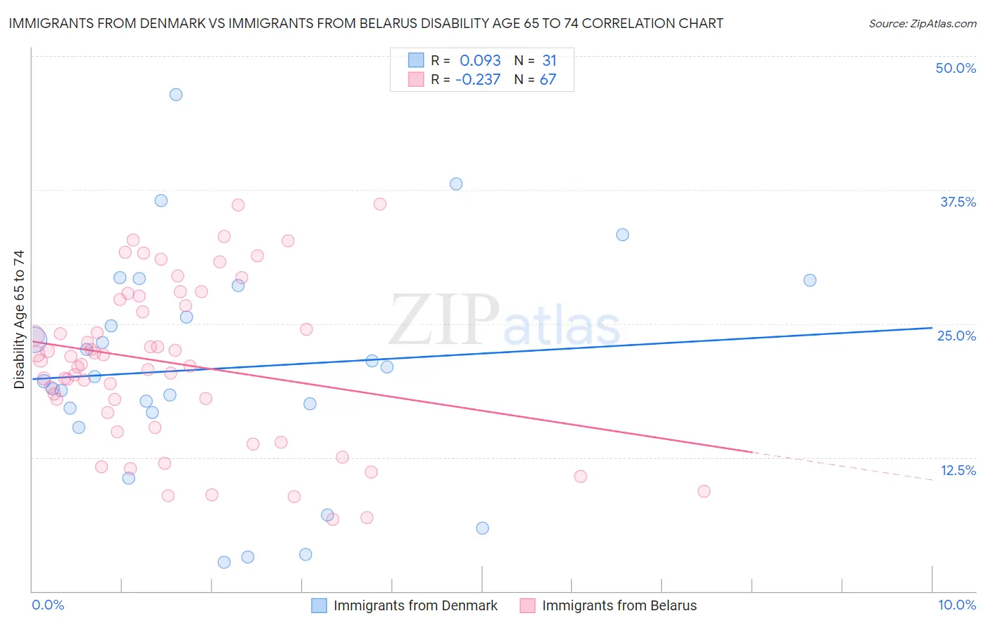 Immigrants from Denmark vs Immigrants from Belarus Disability Age 65 to 74