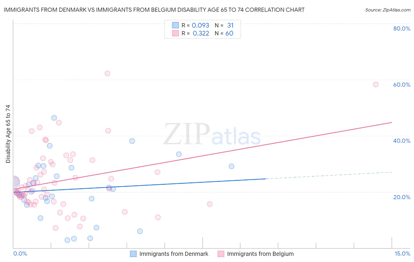 Immigrants from Denmark vs Immigrants from Belgium Disability Age 65 to 74
