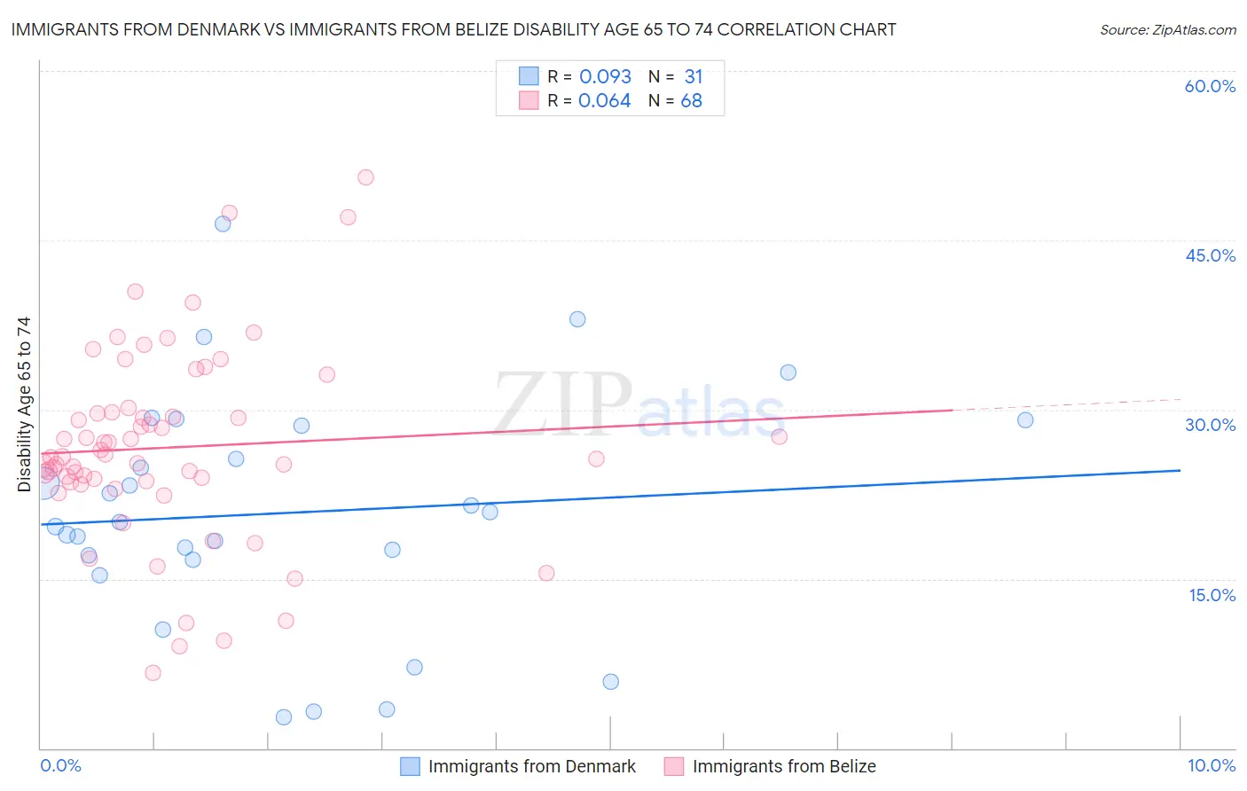 Immigrants from Denmark vs Immigrants from Belize Disability Age 65 to 74