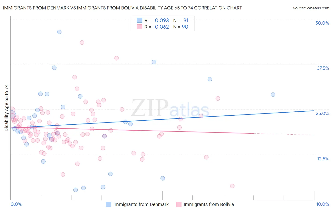 Immigrants from Denmark vs Immigrants from Bolivia Disability Age 65 to 74