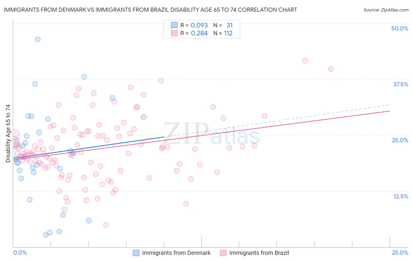 Immigrants from Denmark vs Immigrants from Brazil Disability Age 65 to 74