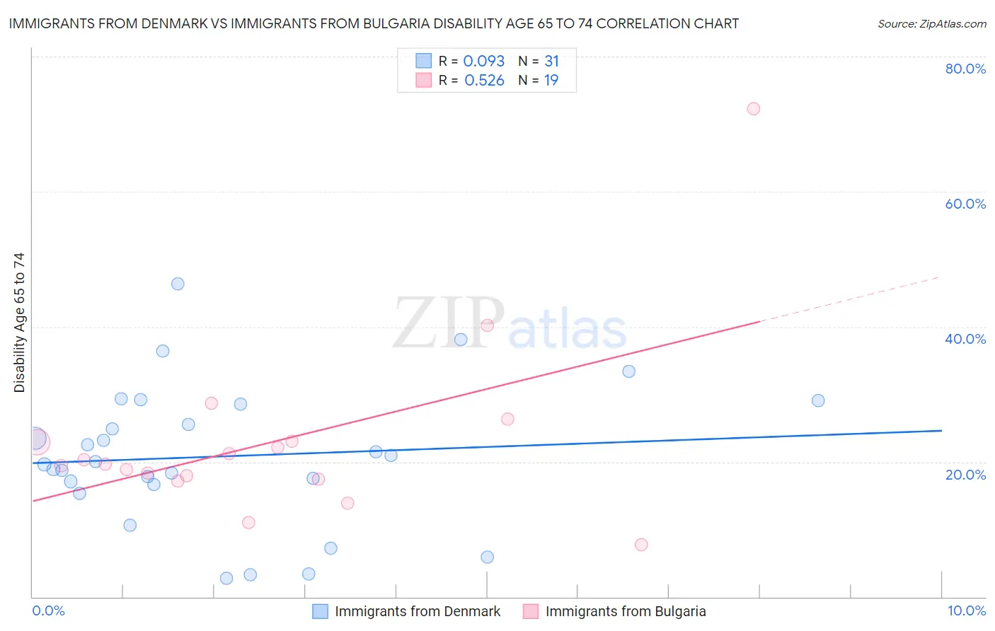 Immigrants from Denmark vs Immigrants from Bulgaria Disability Age 65 to 74