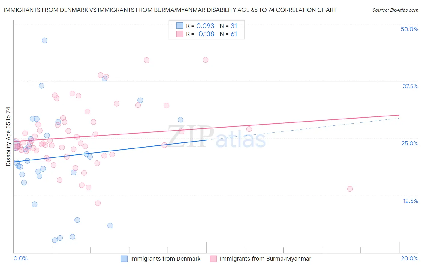 Immigrants from Denmark vs Immigrants from Burma/Myanmar Disability Age 65 to 74