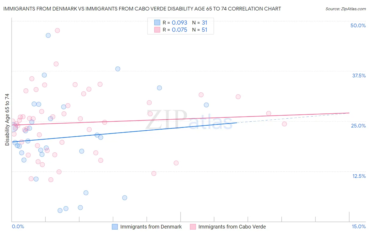 Immigrants from Denmark vs Immigrants from Cabo Verde Disability Age 65 to 74