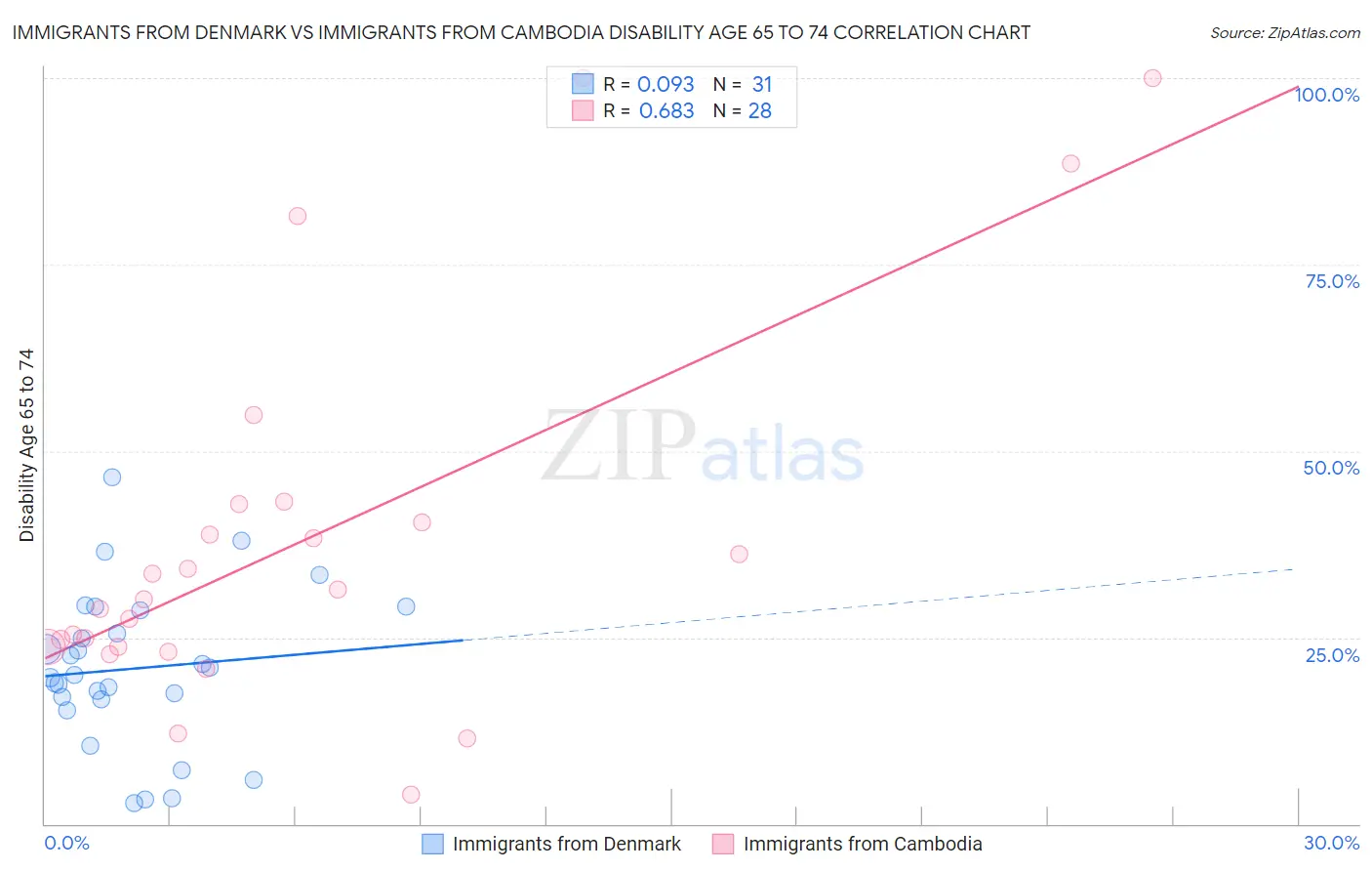 Immigrants from Denmark vs Immigrants from Cambodia Disability Age 65 to 74