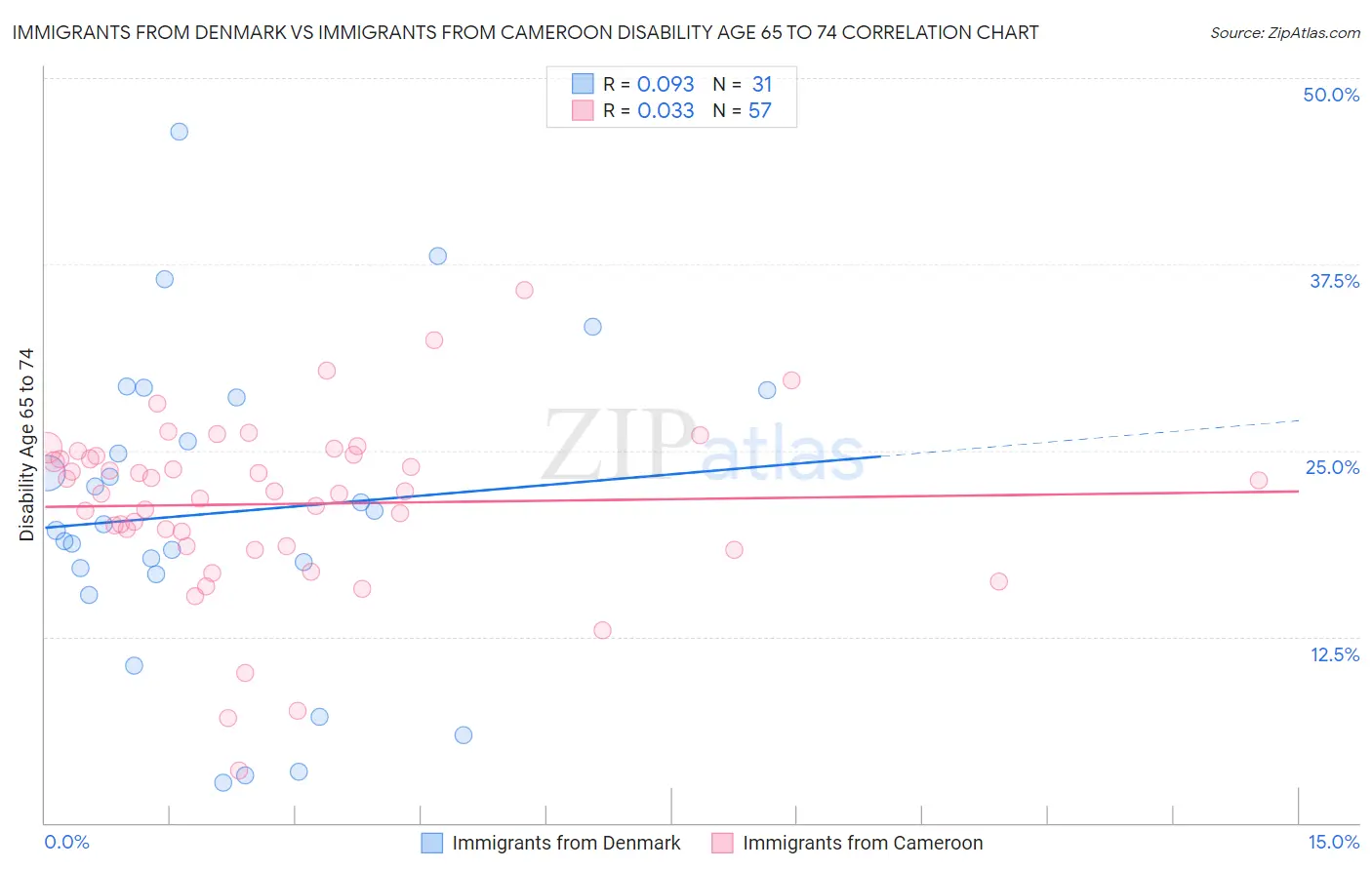 Immigrants from Denmark vs Immigrants from Cameroon Disability Age 65 to 74