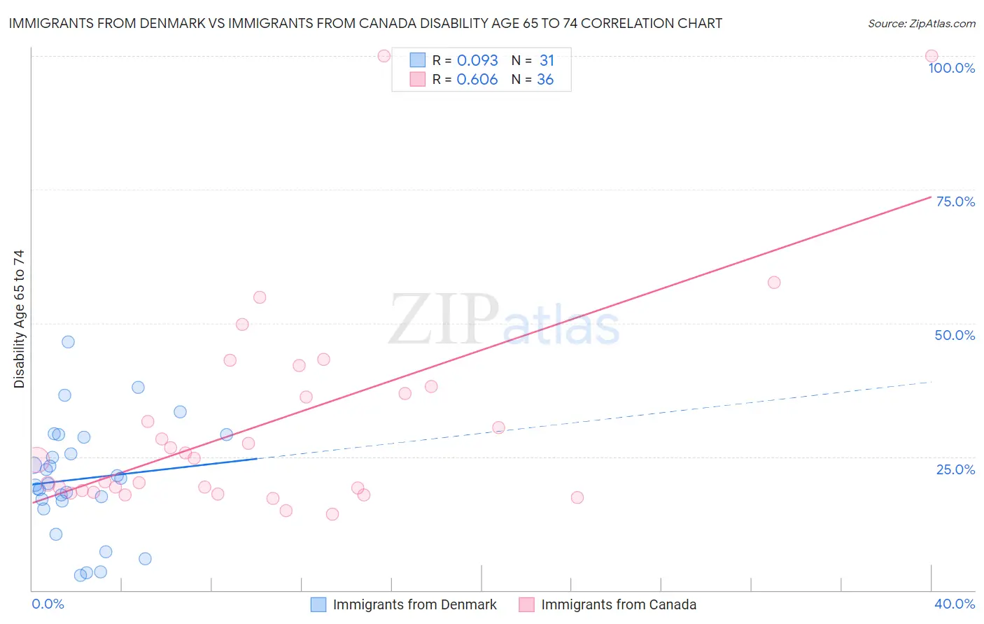 Immigrants from Denmark vs Immigrants from Canada Disability Age 65 to 74