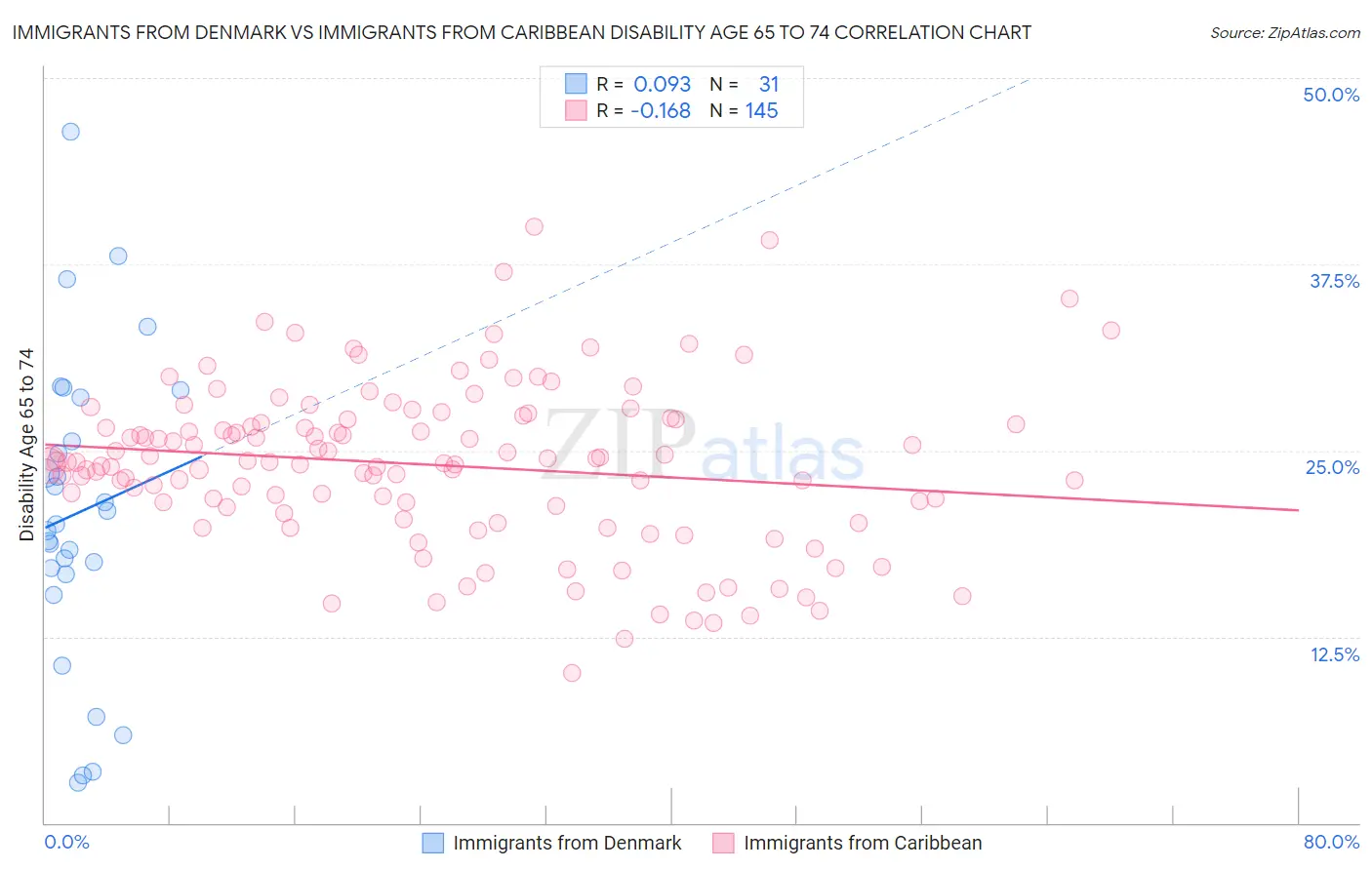 Immigrants from Denmark vs Immigrants from Caribbean Disability Age 65 to 74