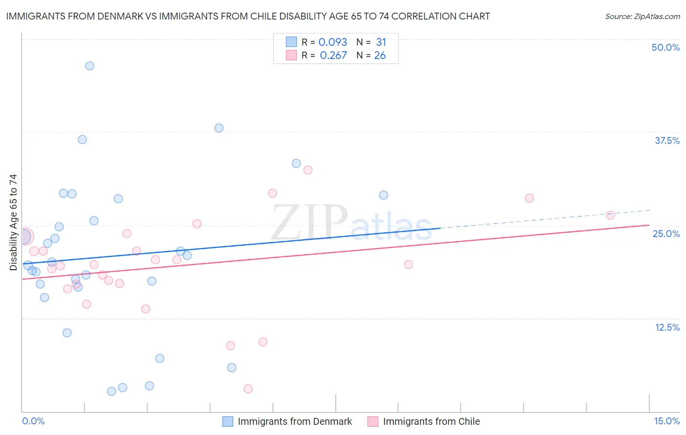 Immigrants from Denmark vs Immigrants from Chile Disability Age 65 to 74
