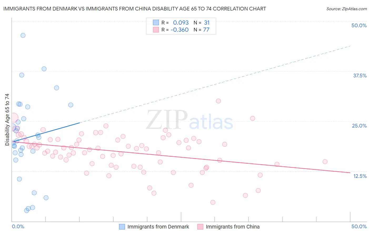 Immigrants from Denmark vs Immigrants from China Disability Age 65 to 74