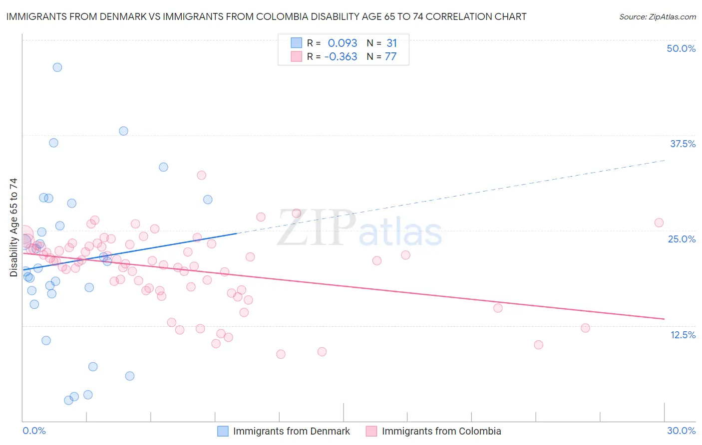 Immigrants from Denmark vs Immigrants from Colombia Disability Age 65 to 74