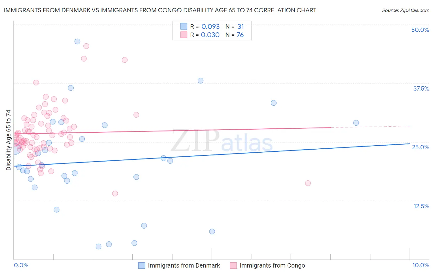 Immigrants from Denmark vs Immigrants from Congo Disability Age 65 to 74