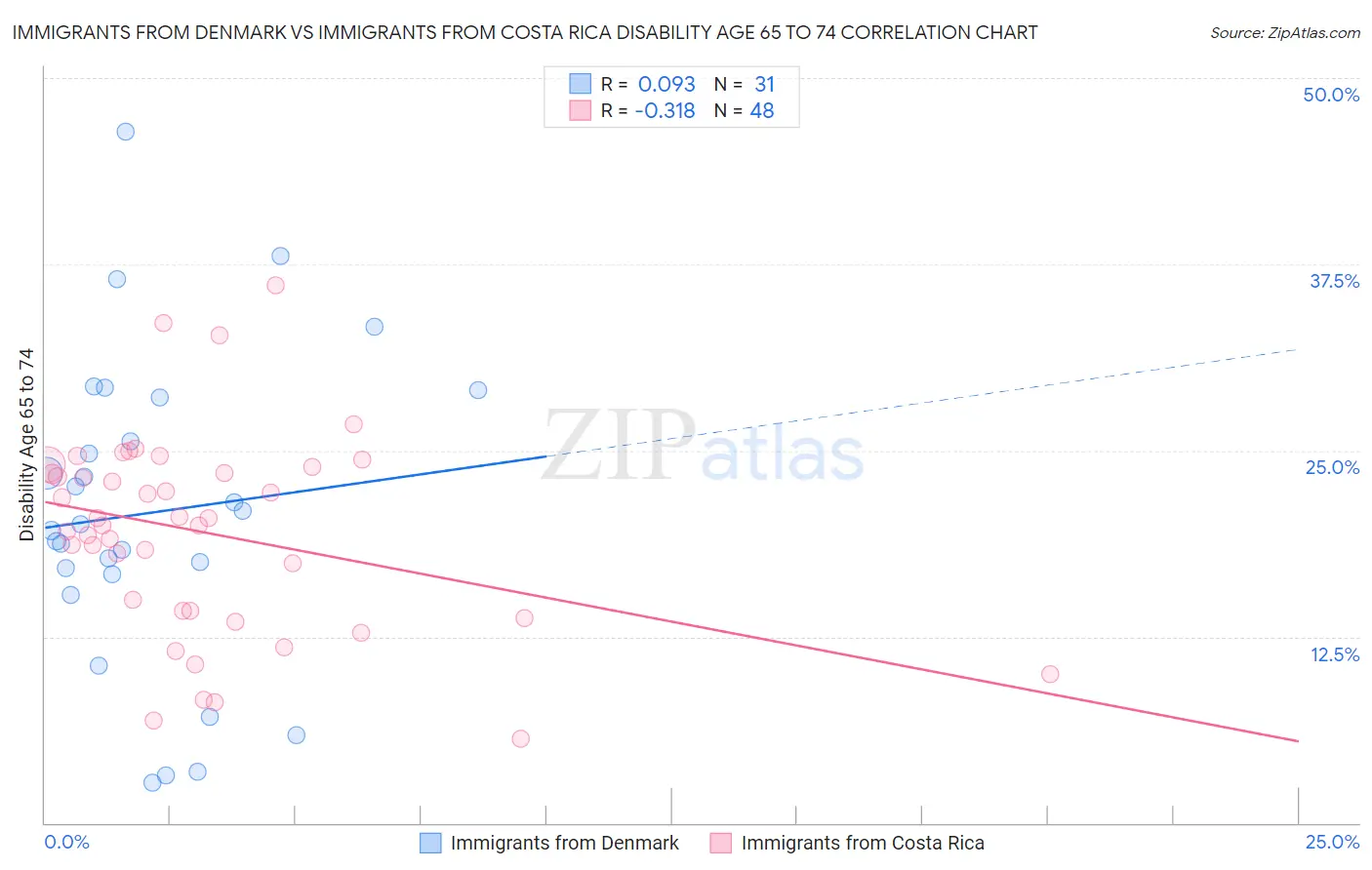 Immigrants from Denmark vs Immigrants from Costa Rica Disability Age 65 to 74