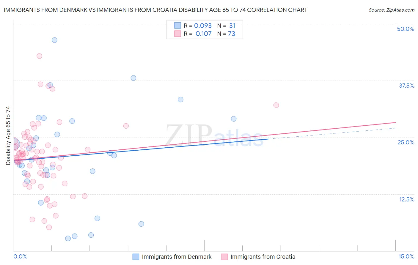 Immigrants from Denmark vs Immigrants from Croatia Disability Age 65 to 74