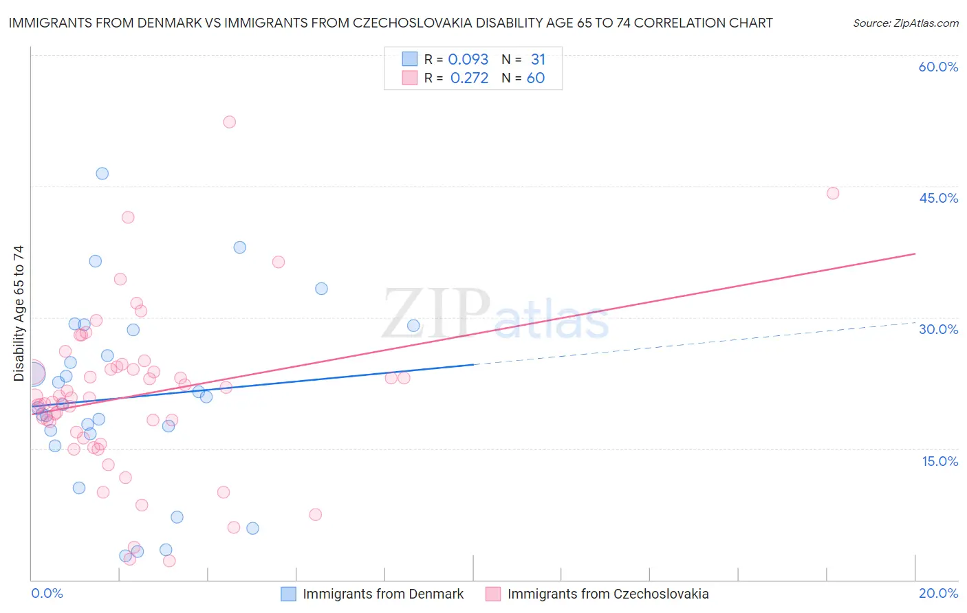 Immigrants from Denmark vs Immigrants from Czechoslovakia Disability Age 65 to 74