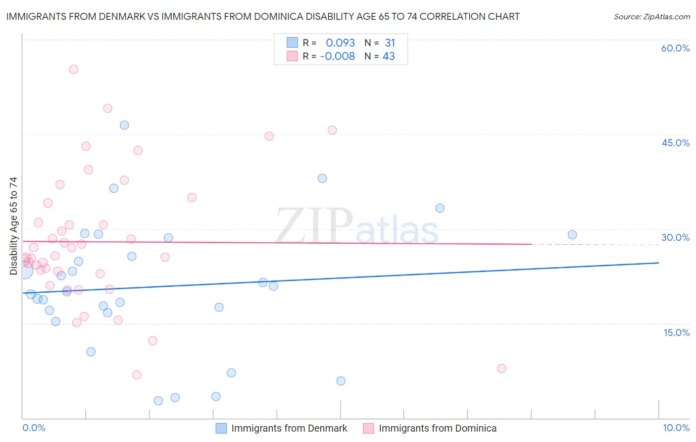Immigrants from Denmark vs Immigrants from Dominica Disability Age 65 to 74