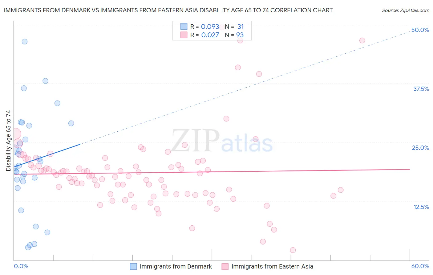 Immigrants from Denmark vs Immigrants from Eastern Asia Disability Age 65 to 74