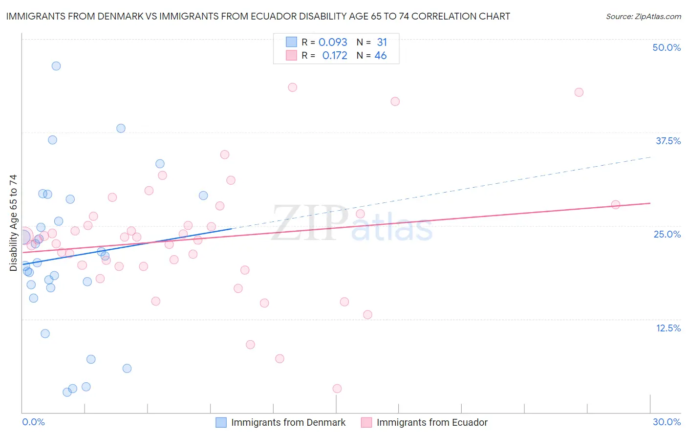 Immigrants from Denmark vs Immigrants from Ecuador Disability Age 65 to 74