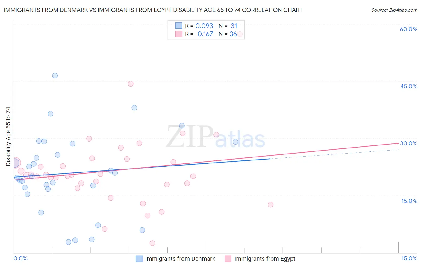 Immigrants from Denmark vs Immigrants from Egypt Disability Age 65 to 74