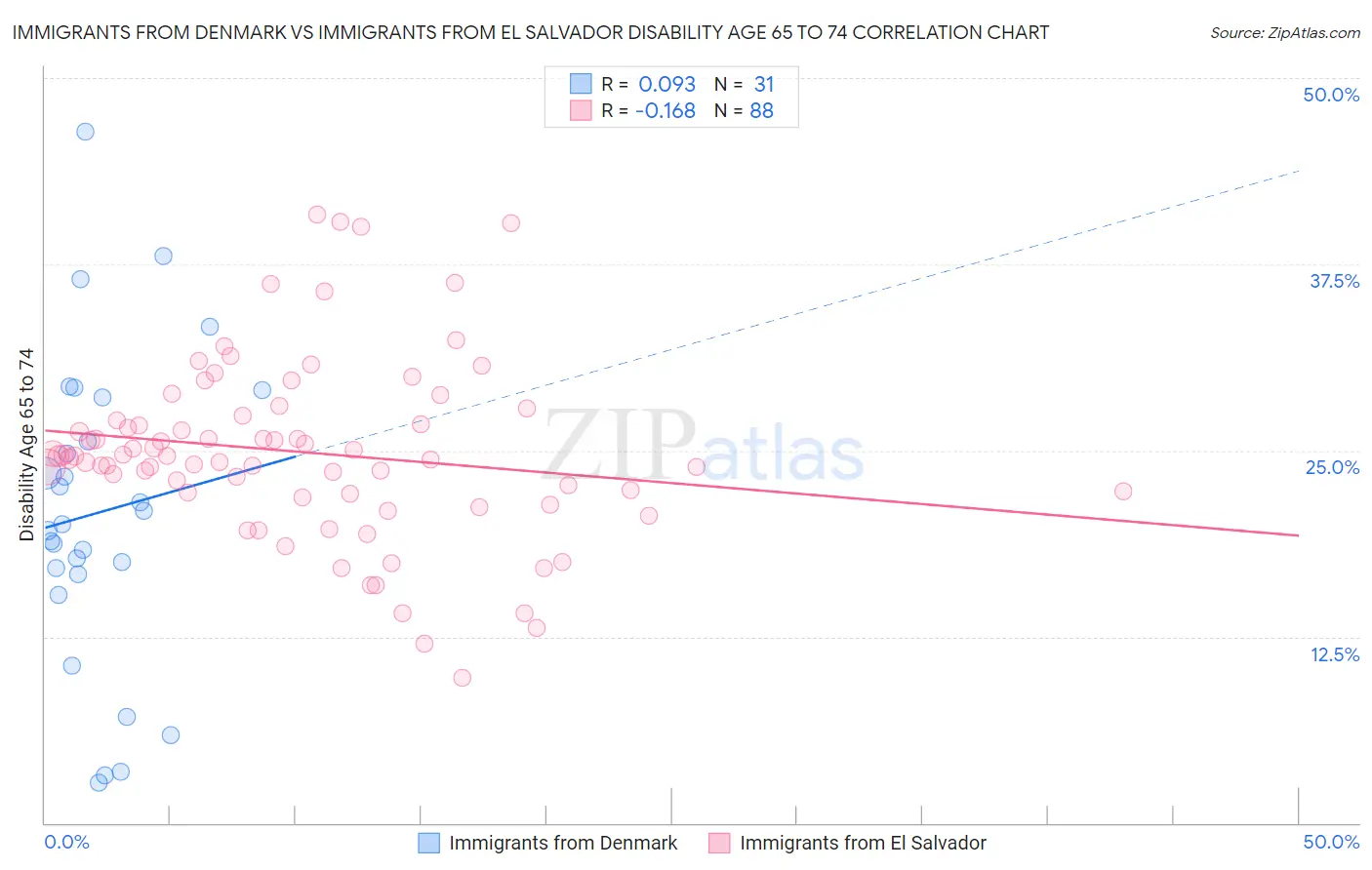 Immigrants from Denmark vs Immigrants from El Salvador Disability Age 65 to 74