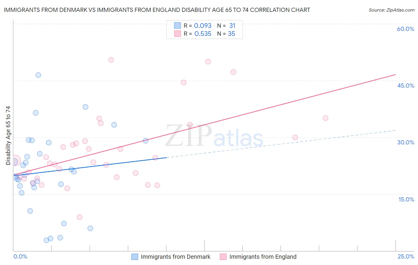 Immigrants from Denmark vs Immigrants from England Disability Age 65 to 74