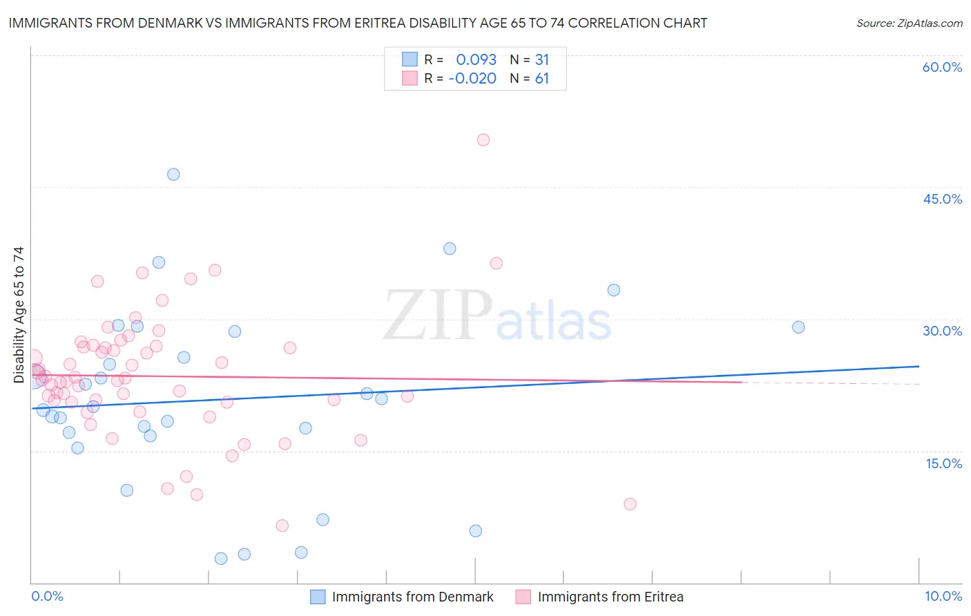 Immigrants from Denmark vs Immigrants from Eritrea Disability Age 65 to 74