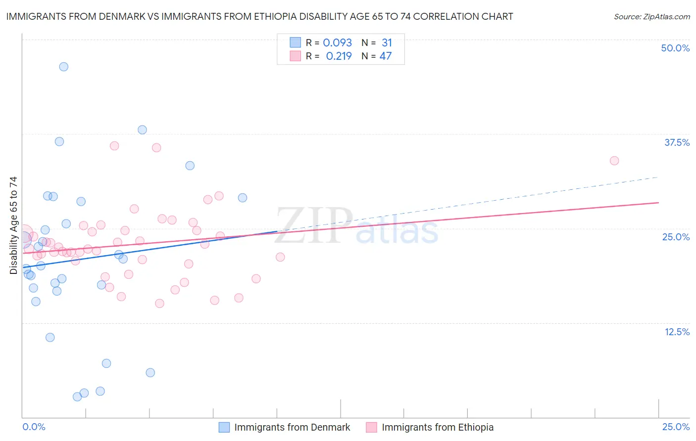 Immigrants from Denmark vs Immigrants from Ethiopia Disability Age 65 to 74
